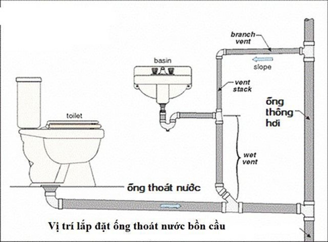 Cách ống thông hơi bồn cầu vận hành